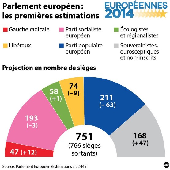 Et les 10 élus du Sud Ouest qui siègeront à l&rsquo;Euro Parlement sont …