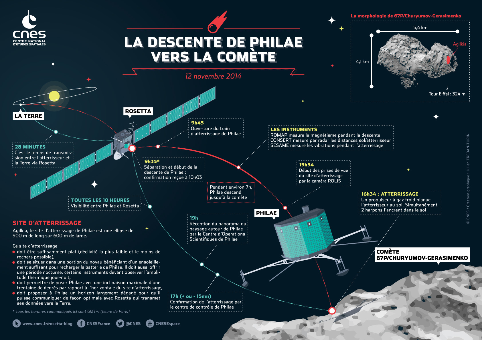Rappel : Aujourd&rsquo;hui à 15h30, atterrissage du robot Philae sur la comète en direct sur IB !