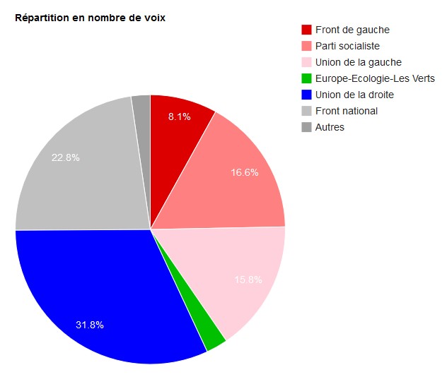 Elections 1er tour : Les résultats globaux de Gironde, et autour du Bassin, par ville.