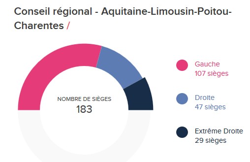 Régionales : Résultats complets et analyse par ville sur le Bassin