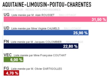 Synthèse des résultats complets des élections régionales 2015