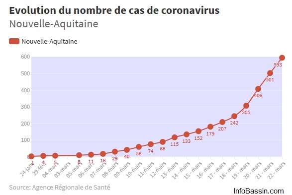 Covid-19 en Région : Accélération de la contamination…