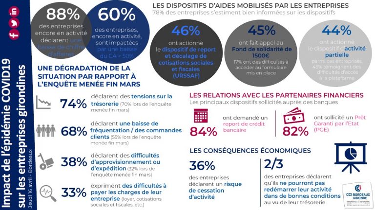 Covid-19 et entreprises : Enquête sur l&rsquo;impact de la pandémie en Gironde