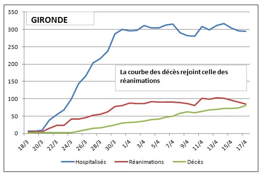 Coronavirus : Situation et chiffres commentés à J +34…
