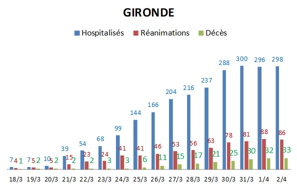 Coronavirus : Journal de campagne sur le Bassin à J +19.